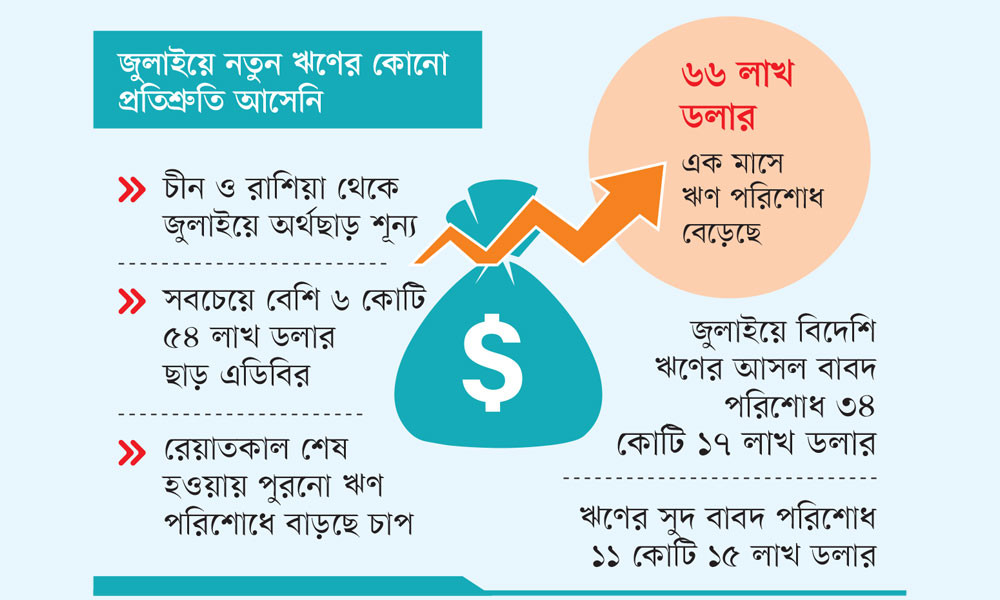 ১৮ কোটি ডলার অর্থছাড় জুলাইয়ে, পরিশোধ ৪৫ কোটি ডলার ঋণের ৩ গুণ পরিশোধেই গেল