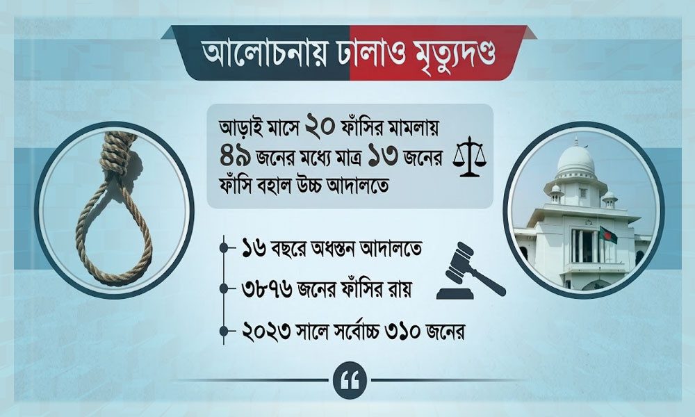 ১৬ বছরে ৩৮৭৬ ফাঁসির রায়, কার্যকর হয়নি ৯৮ শতাংশ