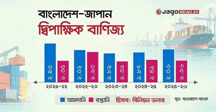 প্রধানমন্ত্রীর জাপান সফরে ইপিএ চূড়ান্ত করার অগ্রগতি চান ব্যবসায়ীরা ব্যবসায়ী ও অর্থনীতিবিদদের মতে, এলডিসি উত্তরণের পর জাপানের বাজারে বাংলাদেশের রপ্তানি সক্ষমতা ধরে রাখা ও নতুন বিনিয়োগ আকর্ষণে এ সফর গুরুত্বপূর্ণ সুযোগ তৈরি করতে পারে। বিজ্ঞাপন আরও পড়ুন জাপানি বিনিয়োগের ক্ষেত্রে প্রযুক্তি হস্তান্তর অত্যন্ত গুরুত্বপূর্ণ আগামী ২৬ অক্টোবর জাপান সফরে যাচ্ছেন প্রধানমন্ত্রী তারেক রহমান। মালয়েশিয়া ও চীন সফরের পর এটি হবে তার তৃতীয় বিদেশ সফর। এশিয়ার অন্যতম প্রধান অর্থনৈতিক শক্তি জাপান বাংলাদেশের জন্য বিদেশি বিনিয়োগ আকর্ষণ, রপ্তানি সম্প্রসারণ এবং প্রযুক্তিগত সক্ষমতা বৃদ্ধির ক্ষেত্রে বিপুল সম্ভাবনার দ্বার খুলে দিতে পারে বলে ধারণা বিশেষজ্ঞদের। অর্থনৈতিক অংশীদারত্ব চুক্তি কেন গুরুত্বপূর্ণ বাংলাদেশ-জাপান অর্থনৈতিক অংশীদারত্ব চুক্তি বাস্তবায়িত হলে বাংলাদেশের জন্য রপ্তানি বৃদ্ধি, বিদেশি বিনিয়োগ আকর্ষণ, প্রযুক্তি হস্তান্তর ও কর্মসংস্থান সৃষ্টির উল্লেখযোগ্য সুযোগ তৈরি হতে পারে। বিশেষ করে স্বল্পোন্নত দেশের মর্যাদা থেকে উত্তরণের পর জাপানের বাজারে প্রতিযোগিতামূলক অবস্থান ধরে রাখতে এ চুক্তি গুরুত্বপূর্ণ। বিজ্ঞাপন জাপানের বাজারে শুল্কমুক্ত চুক্তির আওতায় প্রায় সাত হাজার ৩৭৯টি বাংলাদেশি পণ্য জাপানের বাজারে শুল্কমুক্ত সুবিধা পাবে। ফলে তৈরি পোশাকসহ বিভিন্ন পণ্যের রপ্তানি বাড়ানো ও আন্তর্জাতিক বাজারে প্রতিযোগিতামূলক সক্ষমতা ধরে রাখা সহজ হতে পারে। বাংলাদেশ ও জাপানের মধ্যে দ্বিপক্ষীয় বাণিজ্য জাপানের অনুকূলে থাকলেও দুই দেশের বাণিজ্য ঘাটতির পরিমাণ খুব বেশি নয়। দ্বিপক্ষীয় বাণিজ্য সম্পর্ক আরও জোরদার করতে বাংলাদেশকে জাপানের সঙ্গে অর্থনৈতিক সম্পর্ক গভীর করার ওপর গুরুত্ব দিতে হবে। বিশেষ করে, অধিক পরিমাণে প্রত্যক্ষ বিদেশি বিনিয়োগ (এফডিআই) আকৃষ্ট করা, উদীয়মান খাতে যৌথ বিনিয়োগ বাড়ানো ও স্বল্পোন্নত দেশের (এলডিসি) তালিকা থেকে উত্তরণের পরও বাণিজ্য সুবিধা অব্যাহত রাখার বিষয়টি নিশ্চিত করা জরুরি। বিজ্ঞাপন আরও পড়ুন বাংলাদেশে বিনিয়োগ বাড়াতে আগ্রহী জাপান দুই দেশের অর্থনৈতিক সম্পর্কের ক্ষেত্রে অর্থনৈতিক অংশীদারত্ব চুক্তি একটি গেম চেঞ্জার হিসেবে ভূমিকা রাখতে পারে। তবে দুই দেশের ব্যবসায়ীরা যাতে এ চুক্তির সুফল পুরোপুরি ভোগ করতে পারেন, সে জন্য চুক্তিটির দ্রুত বাস্তবায়ন অত্যন্ত গুরুত্বপূর্ণ। এ পরিস্থিতিতে অর্থনীতিবিদ ও ব্যবসায়ীরা প্রধানমন্ত্রীর আসন্ন সফর কেন্দ্র করে আলোচনায় এসব বিষয়কে সর্বোচ্চ অগ্রাধিকার দেওয়ার প্রত্যাশা করছেন। বিশেষ করে বিনিয়োগের সুযোগ সম্প্রসারণ, বাজারে প্রবেশাধিকার নিশ্চিত করা ও ভবিষ্যতে দ্বিপক্ষীয় অর্থনৈতিক সহযোগিতা আরও জোরদার করা। বিজ্ঞাপন বাংলাদেশের প্রত্যাশার জায়গা থেকে প্রথমেই অর্থনৈতিক অংশীদারত্ব চুক্তি (ইপিএ) গুরুত্ব পাওয়া উচিত। এ চুক্তি নিয়ে দুই দেশের মধ্যে আলোচনা ও সমঝোতার পর কী অগ্রগতি হয়েছে, কোন কোন বিষয়ে কাজ বাকি রয়েছে এবং কোথায় বাস্তবায়ন প্রক্রিয়া আটকে আছে, সেগুলো পর্যালোচনা করা প্রয়োজন।-অর্থনীতিবিদ ড. জাহিদ হোসেন বিশ্বব্যাংক ঢাকা কার্যালয়ের সাবেক মুখ্য অর্থনীতিবিদ ড. জাহিদ হোসেন জাগো নিউজকে বলেন, ‘বাংলাদেশের প্রত্যাশার জায়গা থেকে প্রথমেই অর্থনৈতিক অংশীদারত্ব চুক্তি (ইপিএ) গুরুত্ব পাওয়া উচিত। এ চুক্তি নিয়ে দুই দেশের মধ্যে আলোচনা ও সমঝোতার পর কী অগ্রগতি হয়েছে, কোন কোন বিষয়ে কাজ বাকি রয়েছে এবং কোথায় বাস্তবায়ন প্রক্রিয়া আটকে আছে, সেগুলো পর্যালোচনা করা প্রয়োজন।’ প্রয়োজনে দুই দেশের সরকারের উচ্চপর্যায় থেকে সুনির্দিষ্ট দিকনির্দেশনা দিতে হবে, যাতে চুক্তিটি দ্রুত কার্যকর করার ক্ষেত্রে বিদ্যমান জটিলতাগুলো দূর করা যায় বলে মনে করেন তিনি। ড. জাহিদ বলেন, ‘জাপানের বাজারে বাংলাদেশের পণ্যের প্রবেশাধিকার, শুল্কসুবিধা ও রপ্তানির ক্ষেত্রে সম্ভাব্য বাধাগুলো নিয়েও বিস্তারিত আলোচনা হওয়া দরকার। বিশেষ করে, বাংলাদেশের স্বল্পোন্নত দেশের (এলডিসি) তালিকা থেকে উত্তরণের পর জাপানের বাজারে কী ধরনের বাণিজ্যসুবিধা পাওয়া যাবে এবং কোন পণ্যে কী হারে শুল্ক প্রযোজ্য হবে, তা স্পষ্ট করা জরুরি।’ বিজ্ঞাপন আরও পড়ুন বাংলাদেশে জাপানি কোম্পানিগুলোর আরও বিনিয়োগ চান প্রধানমন্ত্রী জাহিদ মনে করেন, এতে বাংলাদেশের ব্যবসায়ীরা আগে থেকেই নিজেদের প্রস্তুত করতে পারবেন এবং কোন খাতে রপ্তানি বাড়ানোর সুযোগ রয়েছে, সে বিষয়ে বাস্তবসম্মত সিদ্ধান্ত নিতে পারবেন। ইপিএ শুধু একটি বাণিজ্য চুক্তি নয়, এটি দুই দেশের মধ্যে বিনিয়োগ, প্রযুক্তি বিনিময় ও দীর্ঘমেয়াদি অর্থনৈতিক সহযোগিতা বাড়ানোরও একটি গুরুত্বপূর্ণ মাধ্যম হতে পারে বলে মনে করেন এ অর্থনীতিবিদ। বিদেশি বিনিয়োগে বিশেষ গুরুত্ব বাংলাদেশ ব্যাংকের তথ্য অনুযায়ী, বাংলাদেশে জাপানি প্রত্যক্ষ বিদেশি বিনিয়োগ ২০২১ সালের ৭৮ দশমিক ৭৭ মিলিয়ন ডলার থেকে কমে ২০২২ সালে ৩৮ দশমিক ৫১ মিলিয়ন ডলারে দাঁড়ায়। পরবর্তী দুই বছরে বিনিয়োগে কিছুটা পুনরুদ্ধার দেখা গেলেও ২০২৫ সালে তা ঋণাত্মক ৩ দশমিক ৩২ মিলিয়ন ডলারে নেমে আসে, যা নিট বিনিয়োগ প্রত্যাহার ও বাংলাদেশে জাপানি বিনিয়োগের গতিশীলতা হ্রাসের ইঙ্গিত দেয়। বিজ্ঞাপন টেকসই অর্থনৈতিক উন্নয়ন নিশ্চিত করতে বাংলাদেশের রপ্তানি পণ্যের বৈচিত্র্য বৃদ্ধি, অধিক বিদেশি বিনিয়োগ আকর্ষণ ও জাপানের সঙ্গে জোরদার অর্থনৈতিক সহযোগিতার মাধ্যমে প্রযুক্তি হস্তান্তর নিশ্চিত করা প্রয়োজন। জাপান বাংলাদেশের জন্য একটি সম্ভাবনাময় রপ্তানি বাজার।-বিসিআই সভাপতি আনোয়ার উল আলম চৌধুরী পারভেজ বাংলাদেশ চেম্বার অব ইন্ডাস্ট্রিজের (বিসিআই) সভাপতি আনোয়ার উল আলম চৌধুরী পারভেজ জাগো নিউজকে বলেন, ‘টেকসই অর্থনৈতিক উন্নয়ন নিশ্চিত করতে বাংলাদেশের রপ্তানি পণ্যের বৈচিত্র্য বৃদ্ধি, অধিক বিদেশি বিনিয়োগ আকর্ষণ ও জাপানের সঙ্গে জোরদার অর্থনৈতিক সহযোগিতার মাধ্যমে প্রযুক্তি হস্তান্তর নিশ্চিত করা প্রয়োজন। জাপান বাংলাদেশের জন্য একটি সম্ভাবনাময় রপ্তানি বাজার।’ তিনি বলেন, ‘তৈরি পোশাক খাতের বাইরে গিয়ে উচ্চ সম্ভাবনাময় পণ্য, বিশেষ করে মূল্য সংযোজিত পণ্যের ওপর গুরুত্ব দিতে হবে, যাতে রপ্তানির ভিত্তি আরও সম্প্রসারিত হয়। একই সঙ্গে, অর্থনৈতিক অংশীদারত্ব চুক্তির বাস্তবায়ন ত্বরান্বিত করার বিষয়টি প্রধানমন্ত্রীর অগ্রাধিকার দেওয়া উচিত বলে আমরা আশা করি।’ বিজ্ঞাপন এর মাধ্যমে বাংলাদেশ চুক্তিতে বিদ্যমান সুযোগ-সুবিধাগুলো পূর্ণাঙ্গভাবে কাজে লাগাতে পারবে বলে জানান এ ব্যবসায়ী নেতা। বাংলাদেশে বিনিয়োগের ক্ষেত্রে জাপানসহ সব দেশের বিনিয়োগকারীরা আমলাতান্ত্রিক জটিলতা, দীর্ঘ অনুমোদনপ্রক্রিয়া এবং বন্দর ও সরবরাহব্যবস্থার সীমাবদ্ধতার মুখোমুখি হন। এসব সমস্যা কমাতে ইনভেস্ট বাংলাদেশ ও ওয়ান স্টপ সার্ভিসের মতো উদ্যোগ নেওয়া হলেও কার্যকর বাস্তবায়ন জরুরি। বিনিয়োগ বাড়াতে প্রশাসনিক প্রক্রিয়া সহজ করা, বন্দরের সক্ষমতা বৃদ্ধি এবং আমদানি-রপ্তানি দ্রুত সম্পন্ন করা প্রয়োজন। অন্যথায়, শুধু চুক্তি সই করে প্রত্যাশিত সুফল পাওয়া কঠিন হবে, বলে মন্তব্য করেন জাপান-বাংলাদেশ চেম্বার অব কমার্স অ্যান্ড ইন্ডাস্ট্রির সেক্রেটারি জেনারেল এবং এমকেকে লজিস্টিকসের ব্যবস্থাপনা পরিচালক রবিউল আলম। আরও পড়ুন হুমায়ুন কবির / প্রধানমন্ত্রীর জাপান সফরে বিনিয়োগকে অগ্রাধিকার দেওয়া হবে বাংলাদেশি থিঙ্কট্যাংক নলেজ হাব ইনস্টিটিউট ট্রাস্টের সভাপতি খোন্দকার গোলাম মোয়াজ্জেম বলেন, ‘বাংলাদেশে কর্মসংস্থান সৃষ্টি, অর্থনৈতিক প্রবৃদ্ধি ত্বরান্বিত করা ও উন্নয়ন লক্ষ্যমাত্রা অর্জনে অধিক প্রত্যক্ষ বিদেশি বিনিয়োগ আকর্ষণ করা জরুরি। এ লক্ষ্যে সরকারের উচিত বিনিয়োগবান্ধব পরিবেশ সৃষ্টি এবং উদীয়মান ও সম্ভাবনাময় খাতগুলোকে অগ্রাধিকার দেওয়া, বিশেষ করে যেসব খাতে প্রযুক্তি হস্তান্তর, দক্ষতা উন্নয়ন ও উৎপাদনশীলতা বৃদ্ধির সুযোগ রয়েছে।’ বাংলাদেশ-জাপান দ্বিপাক্ষিক বাণিজ্য দ্বিপাক্ষিক বাণিজ্যে জাপানের অনুকূলে ভারসাম্য রয়েছে, কারণ জাপান থেকে বাংলাদেশের আমদানির পরিমাণ দেশটিতে বাংলাদেশের রপ্তানির চেয়ে বেশি। বাংলাদেশ ব্যাংকের তথ্য অনুযায়ী, ২০২৫-২৬ অর্থবছরে বাংলাদেশ ও জাপানের মধ্যে দ্বিপক্ষীয় বাণিজ্যের পরিমাণ দাঁড়িয়েছে ৩ দশমিক ৪২ বিলিয়ন মার্কিন ডলার। এ সময়ে জাপান থেকে বাংলাদেশের আমদানি ছিল ২ দশমিক ০৬ বিলিয়ন ডলার, বিপরীতে রপ্তানি হয়েছে ১ দশমিক ৩৬ বিলিয়ন ডলার। ফলে বাণিজ্য ঘাটতি দাঁড়িয়েছে ৭০০ মিলিয়ন ডলারে। জাপান বাংলাদেশের জন্য যন্ত্রপাতি, শিল্প সরঞ্জাম, যানবাহনসহ বিভিন্ন গুরুত্বপূর্ণ পণ্যের অন্যতম উৎস। অন্যদিকে, বাংলাদেশ জাপানে তৈরি পোশাক, বস্ত্র, চামড়াজাত পণ্য ও অন্য উৎপাদিত পণ্য রপ্তানি করে। রপ্তানি সম্প্রসারণ, প্রত্যক্ষ বিদেশি বিনিয়োগ আকর্ষণ এবং এশিয়ার উন্নত অর্থনীতির সঙ্গে সম্পর্ক জোরদারে জাপানের সঙ্গে বাণিজ্য ও বিনিয়োগ সহযোগিতা বাড়ানোর উল্লেখযোগ্য সুযোগ রয়েছে। আমরা জাপানের বাজারে বাংলাদেশের তৈরি পোশাক রপ্তানি আরও বাড়াতে চাই। এ ক্ষেত্রে প্রধানমন্ত্রীর আসন্ন জাপান সফর নতুন বাণিজ্যিক সুযোগ সৃষ্টি ও দুই দেশের অর্থনৈতিক সম্পর্ক জোরদারে গুরুত্বপূর্ণ ভূমিকা রাখবে বলে আমরা আশা করছি।-বিজিএমইএ সভাপতি মাহমুদ হাসান খান বাংলাদেশ পোশাক প্রস্তুতকারক ও রপ্তানিকারক সমিতির (বিজিএমইএ) সভাপতি মাহমুদ হাসান খান বলেন, ‘আমরা জাপানের বাজারে বাংলাদেশের তৈরি পোশাক রপ্তানি আরও বাড়াতে চাই। এ ক্ষেত্রে প্রধানমন্ত্রীর আসন্ন জাপান সফর নতুন বাণিজ্যিক সুযোগ সৃষ্টি ও দুই দেশের অর্থনৈতিক সম্পর্ক জোরদারে গুরুত্বপূর্ণ ভূমিকা রাখবে বলে আমরা আশা করছি।’ আরও পড়ুন বাংলাদেশে জাপানের বিনিয়োগ আরও বাড়বে: রাষ্ট্রদূত শিনিচি একই সঙ্গে বাংলাদেশে জাপানি বিনিয়োগ আকৃষ্ট করা অত্যন্ত গুরুত্বপূর্ণ বলে মনে করেন তিনি। হাসান বলেন, ‘বিশেষ করে জ্বালানি ও লজিস্টিকস খাতে জাপানি বিনিয়োগ বাড়লে তৈরি পোশাকশিল্প উল্লেখযোগ্যভাবে উপকৃত হবে।’ এই ব্যবসায়ী নেতা মনে করেন, নিরবচ্ছিন্ন জ্বালানি সরবরাহ, উন্নত পরিবহনব্যবস্থা ও দক্ষ লজিস্টিকস সেবা উৎপাদন ব্যয় কমাতে, পণ্য সরবরাহের সময়সীমা বজায় রাখতে এবং আন্তর্জাতিক বাজারে বাংলাদেশের পোশাকশিল্পের প্রতিযোগিতা সক্ষমতা বাড়াতে সহায়তা করবে। মাহমুদ হাসান আরও বলেন, ‘আমরা আশা করি, প্রধানমন্ত্রীর এই সফরের মাধ্যমে জাপানের সঙ্গে বাণিজ্য সম্প্রসারণের পাশাপাশি এসব গুরুত্বপূর্ণ খাতে বিনিয়োগের নতুন সম্ভাবনা তৈরি হবে।’ জাপানে বাংলাদেশের রপ্তানি বাড়ানোর বড় সুযোগ থাকলেও তা এখনো মূলত তৈরি পোশাকনির্ভর। ২০২৫-২৬ অর্থবছরে দেশটিতে বাংলাদেশের মোট ১ দশমিক ৩৬ বিলিয়ন ডলারের রপ্তানির মধ্যে ১ দশমিক ১৩ বিলিয়ন ডলার এসেছে পোশাক খাত থেকে। ব্যবসায়ীদের মতে, ইপিএ চূড়ান্ত করার অগ্রগতি, নতুন খাতে বিনিয়োগ এবং জ্বালানি ও লজিস্টিকস অবকাঠামোর উন্নয়নে সহযোগিতা বাড়ানো গেলে জাপানের বাজারে বাংলাদেশের রপ্তানি সম্প্রসারণের পাশাপাশি অর্থনৈতিক সম্পর্কও নতুন মাত্রা পেতে পারে। প্রধানমন্ত্রীর আসন্ন সফরে এসব বিষয়ে কার্যকর অগ্রগতি হলে তা এলডিসি উত্তরণ-পরবর্তী বাণিজ্যিক চ্যালেঞ্জ মোকাবিলায় বাংলাদেশের প্রস্তুতিকে আরও শক্তিশালী করবে। তৈরি পোশাক বাংলাদেশের প্রধান রপ্তানি খাত হলেও রপ্তানি বাড়াতে কৃষিপণ্য প্রক্রিয়াজাতকরণ, প্রাণিসম্পদভিত্তিক পণ্য ও ওষুধশিল্পের মতো সম্ভাবনাময় খাতেও গুরুত্ব দিতে হবে বলে জানিয়েছেন জাপান-বাংলাদেশ চেম্বার অব কমার্স অ্যান্ড ইন্ডাস্ট্রির সেক্রেটারি জেনারেল রবিউল আলম। তিনি বলেন, ইপিএর আওতায় সাত হাজারের বেশি পণ্যে শুল্কমুক্ত সুবিধার সম্ভাবনা রয়েছে। তবে চুক্তির বিস্তারিত শর্ত এবং স্বল্পোন্নত দেশ হিসেবে বিদ্যমান বাণিজ্যিক সুবিধার ধারাবাহিকতা নিশ্চিত করা জরুরি। জাপান, ইউরোপ ও যুক্তরাষ্ট্রের বাজারে রপ্তানি বাড়াতে পণ্যের গুণগত মান, খাদ্যনিরাপত্তা, মান নিয়ন্ত্রণ ও প্রয়োজনীয় সনদের শর্ত পূরণ করতে হবে। এসব ক্ষেত্রে সক্ষমতা বাড়াতে পারলে বাংলাদেশের জন্য নতুন রপ্তানির সুযোগ তৈরি হবে, বলে মনে করেন রবিউল আলম।